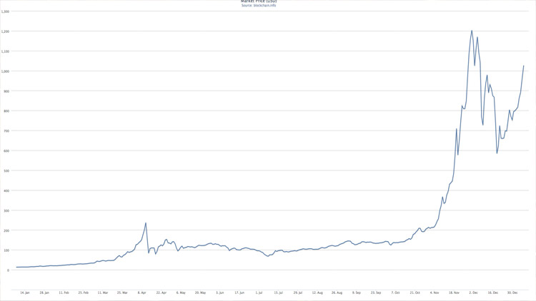 bitcoin price rise