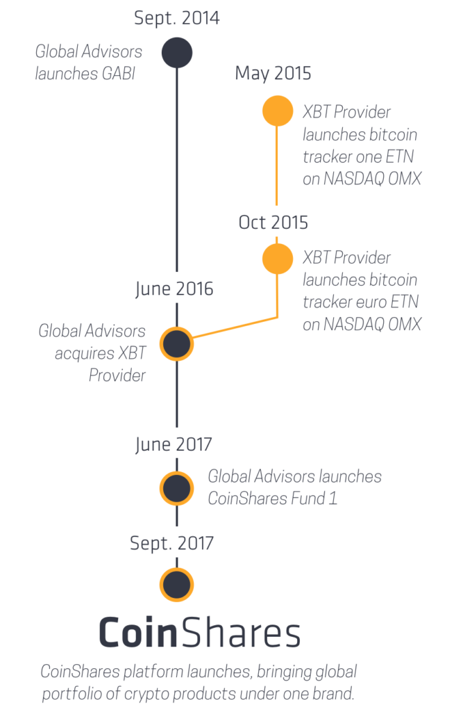 coinshares