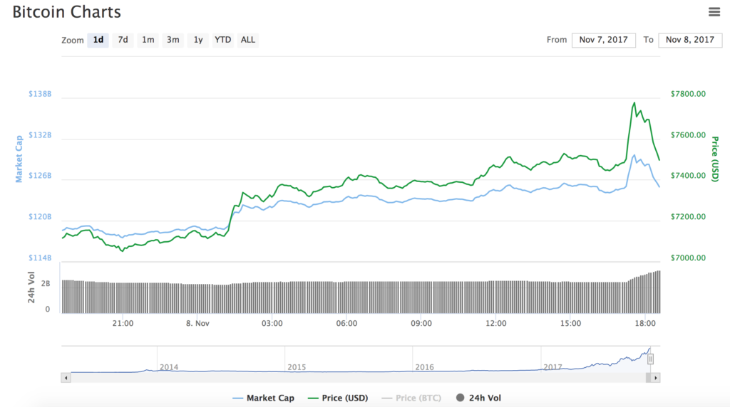 segwit2x bitcoin