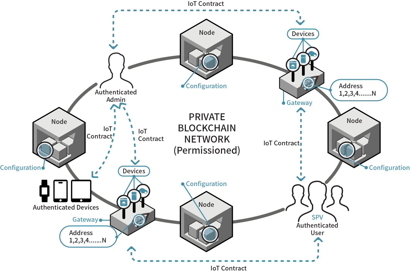 Gateway configuration. Блокчейн схема. Блокчейн сеть схема. Blockchain принципиальная схема. Схема работы блокчейна.