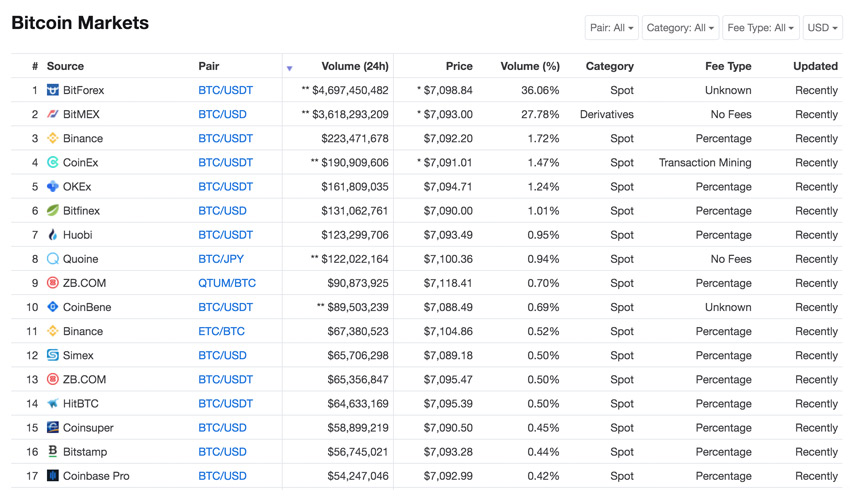 bitcoin market price