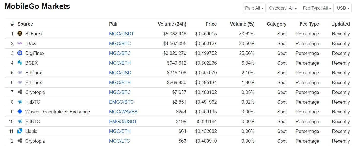 mobilego crypto price